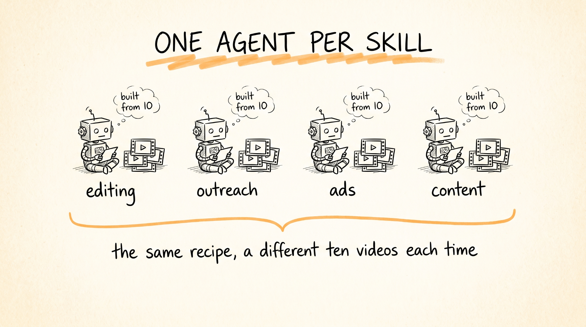 One Agent Per Skill