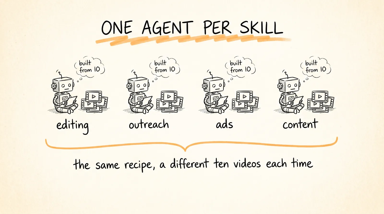 One Agent Per Skill