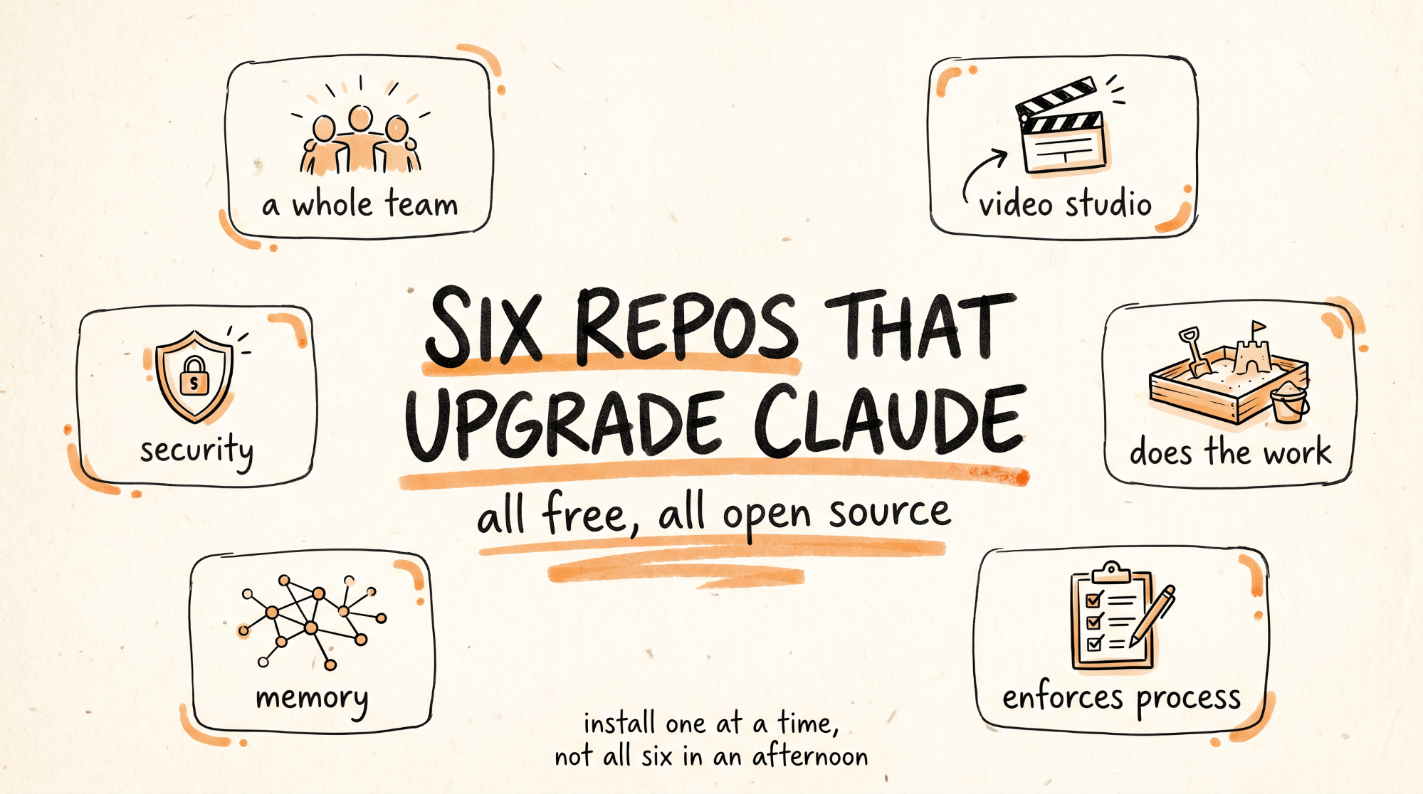 Six Repos That Upgrade Claude