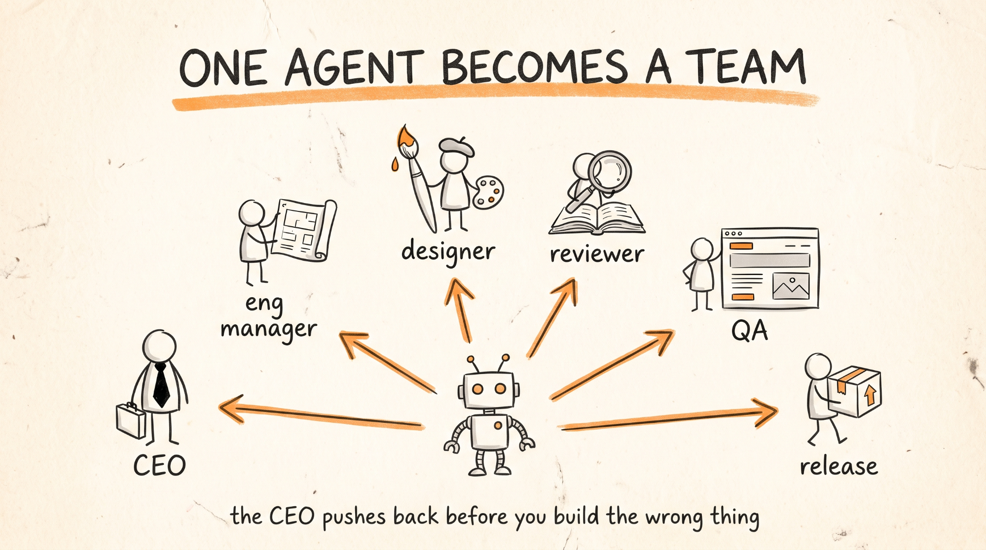 One Agent Becomes a Team