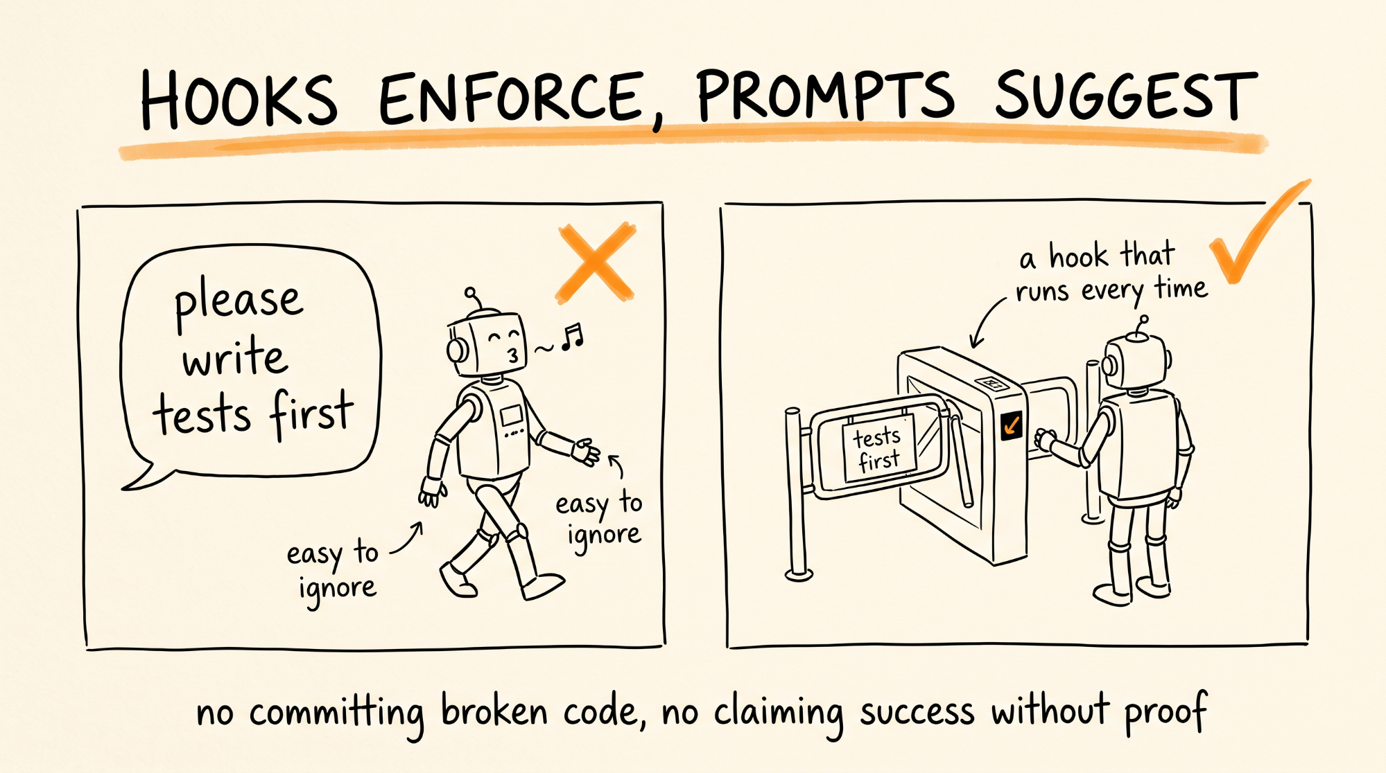 Hooks Enforce Prompts Suggest