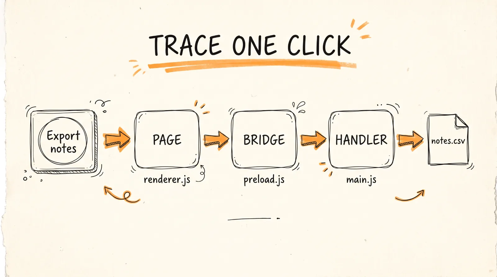 Trace one click