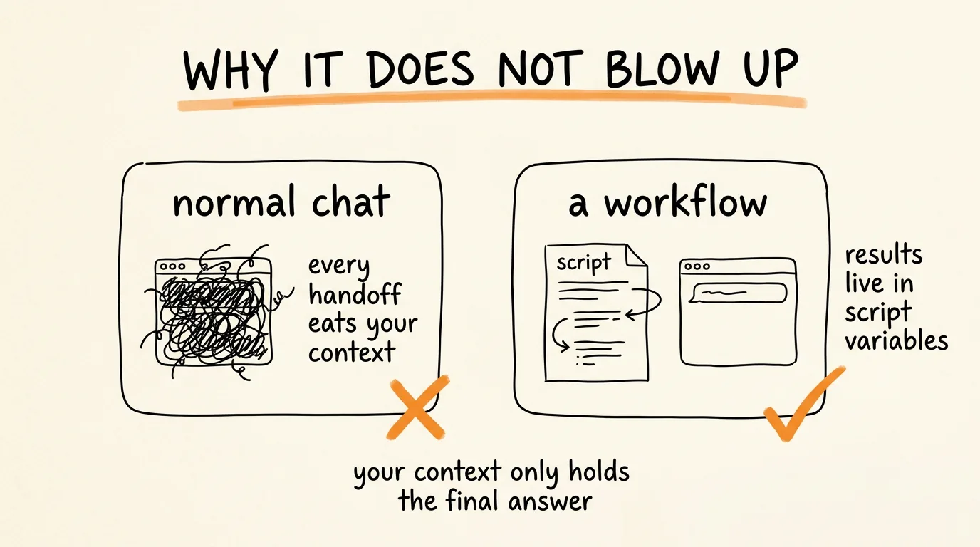 Why It Does Not Blow Up