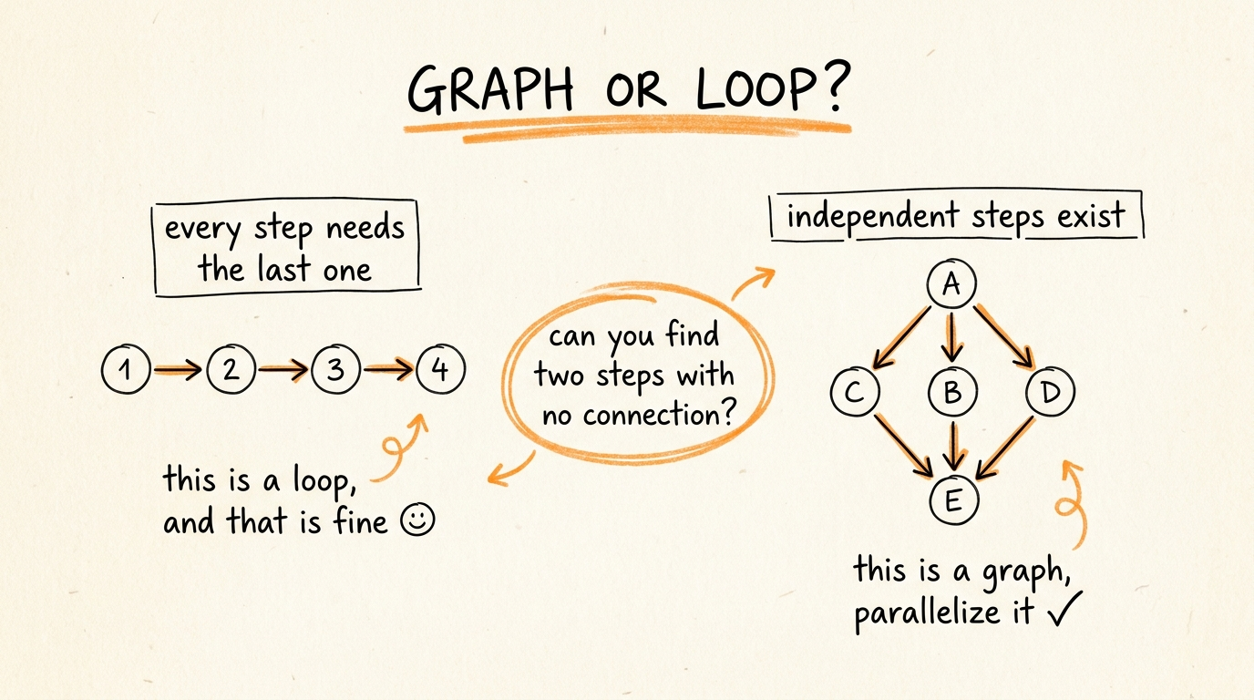 Graph or Loop