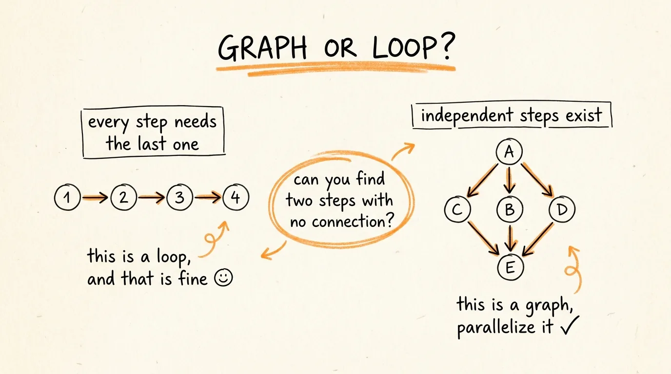 Graph or Loop