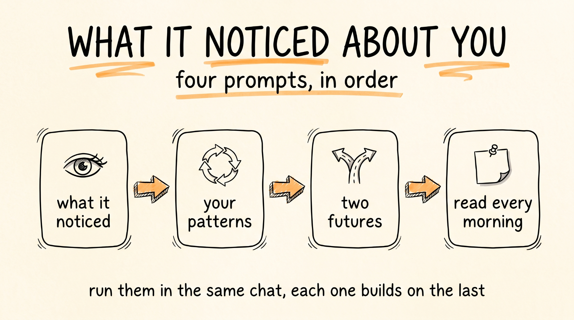 What It Noticed About You