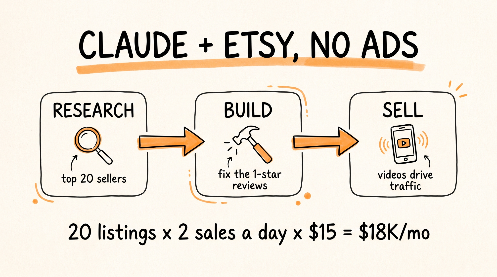 Claude + Etsy, no ads