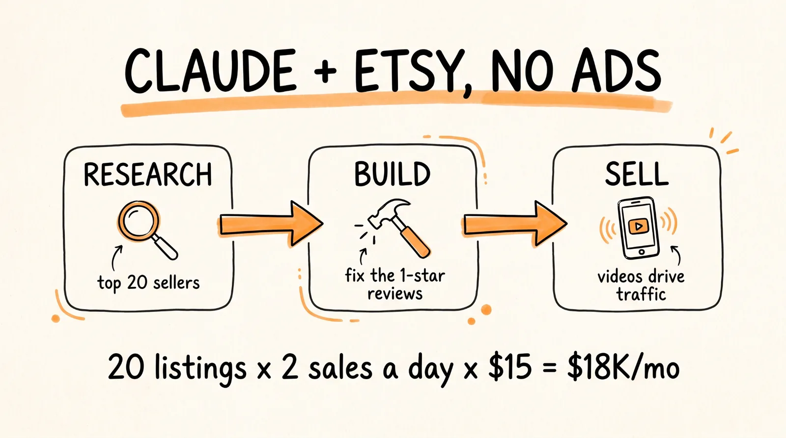 Claude + Etsy, no ads