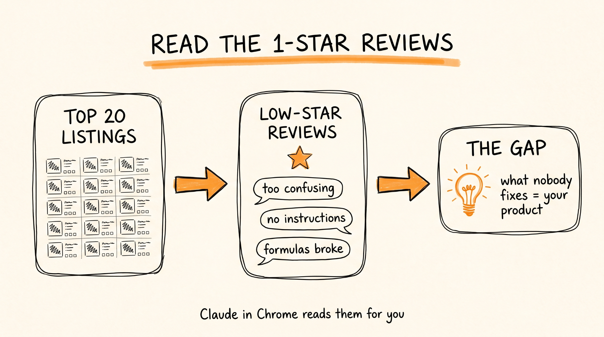Read the 1-star reviews