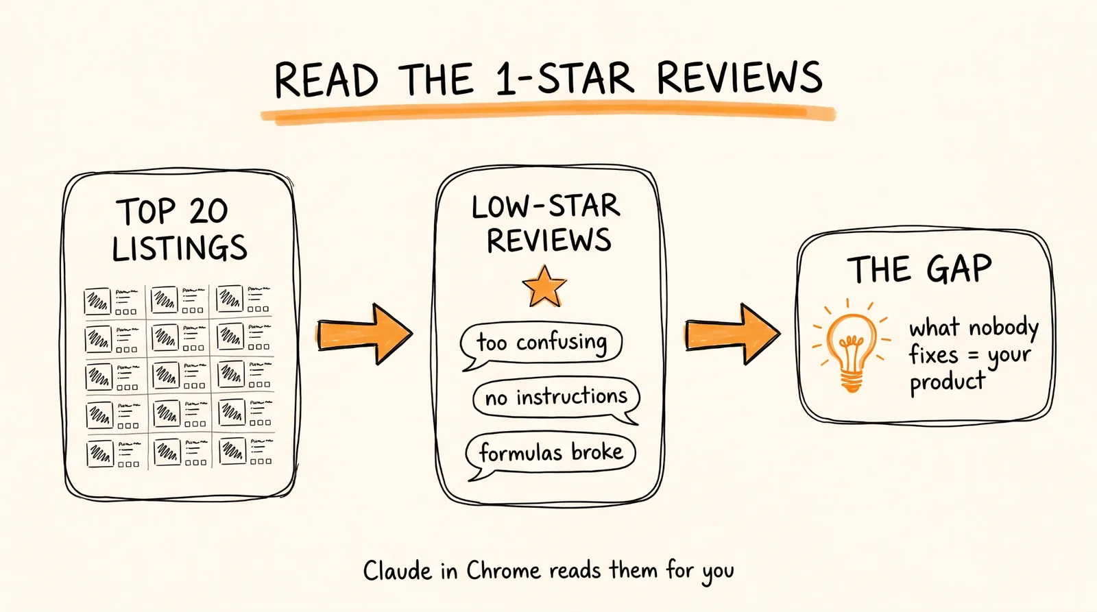 Read the 1-star reviews