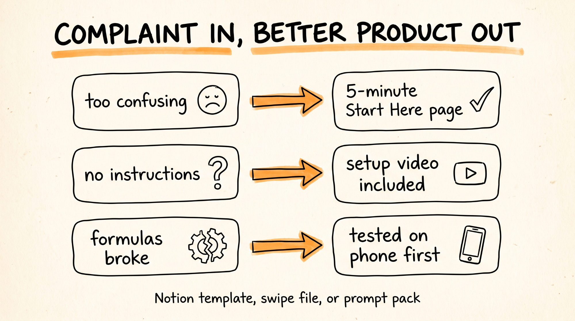 Complaint in, better product out