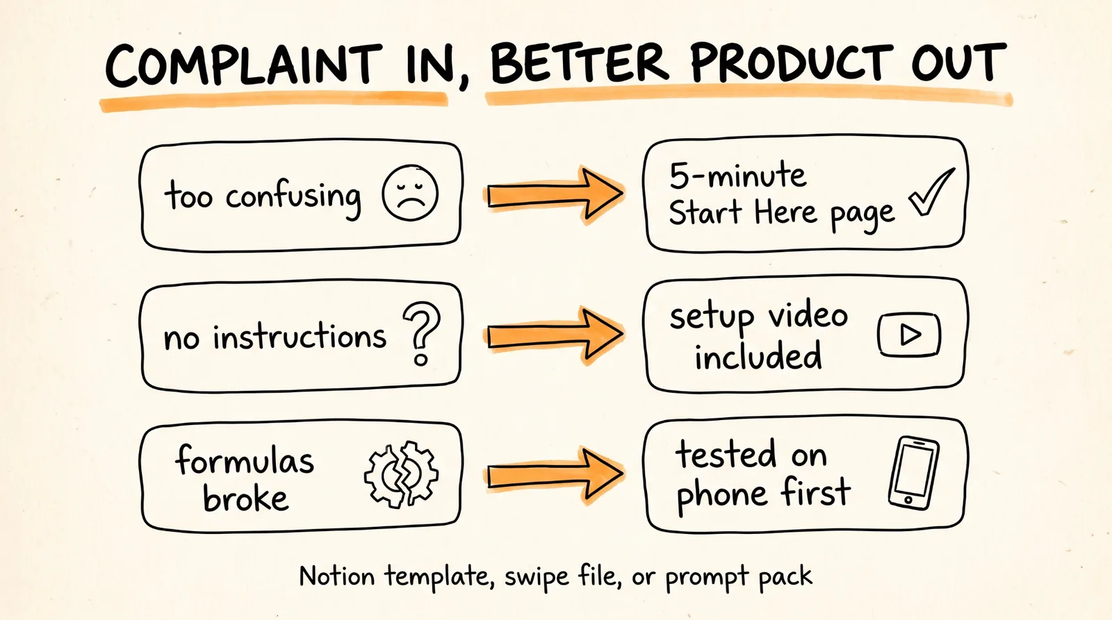 Complaint in, better product out