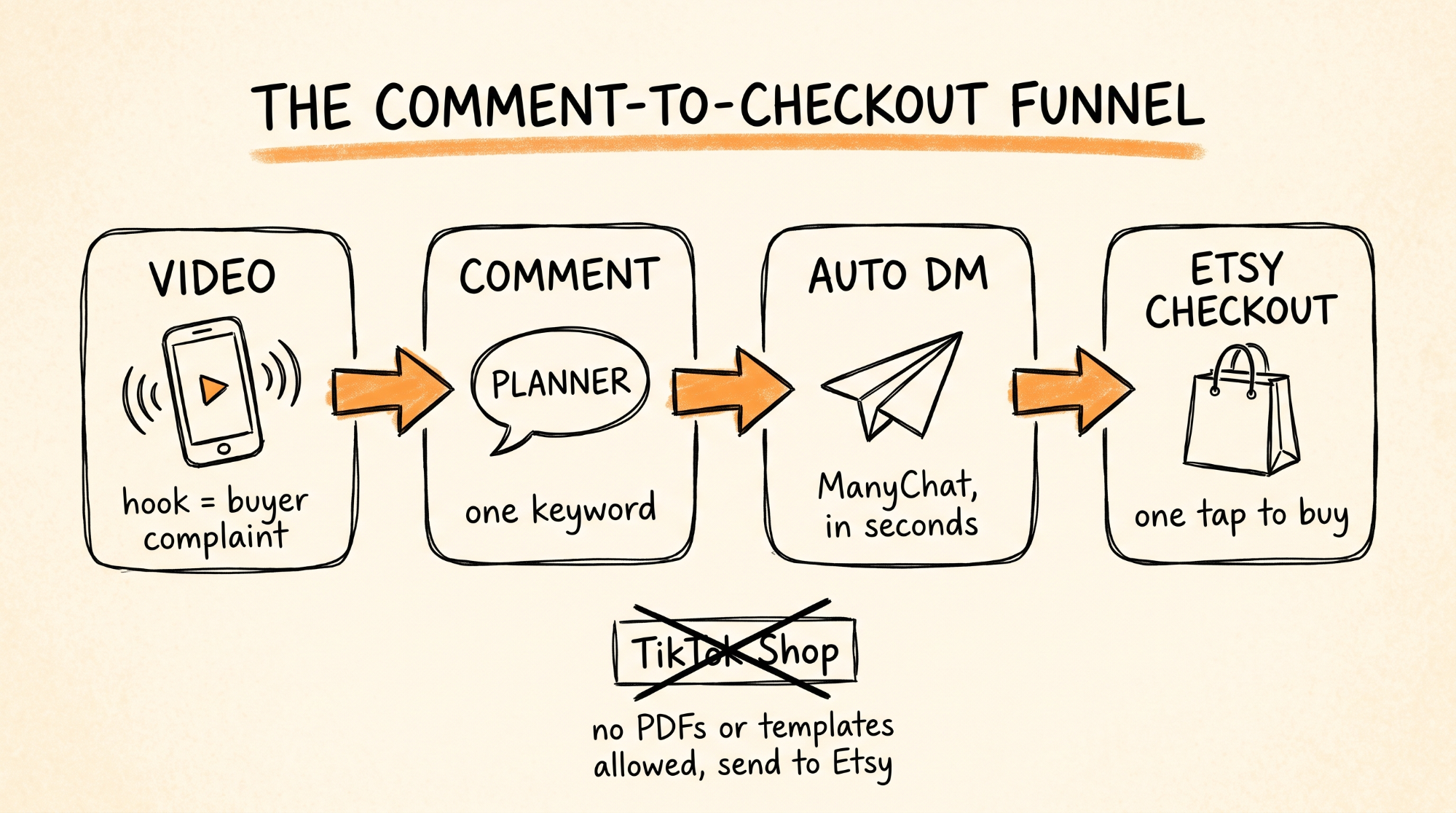 The comment-to-checkout funnel
