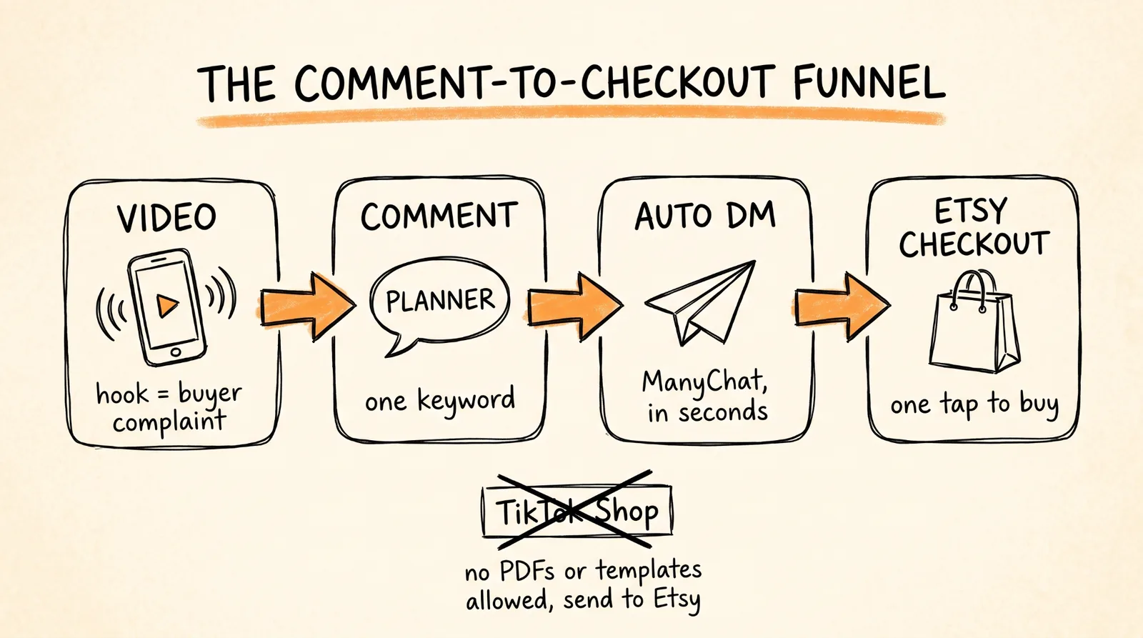 The comment-to-checkout funnel