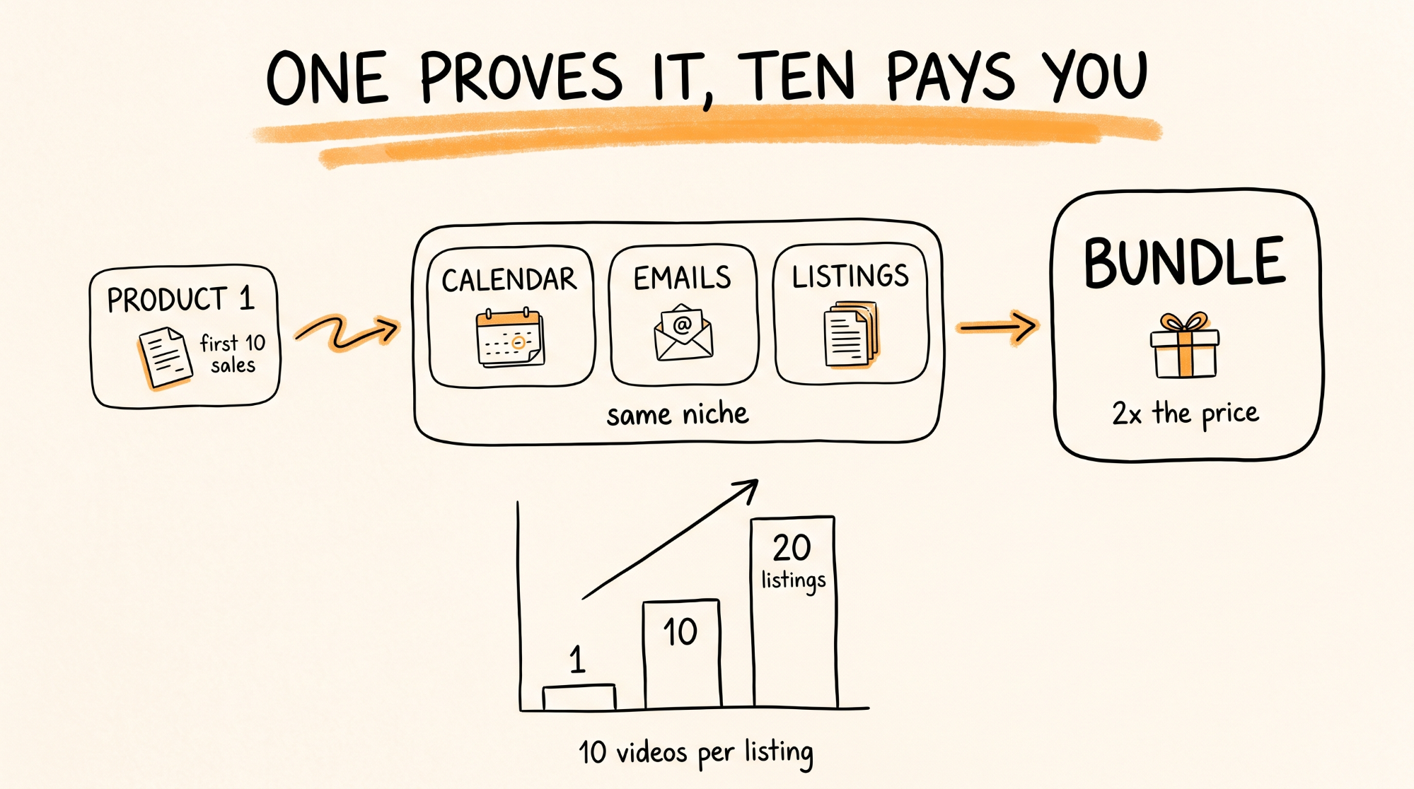 One proves it, ten pays you