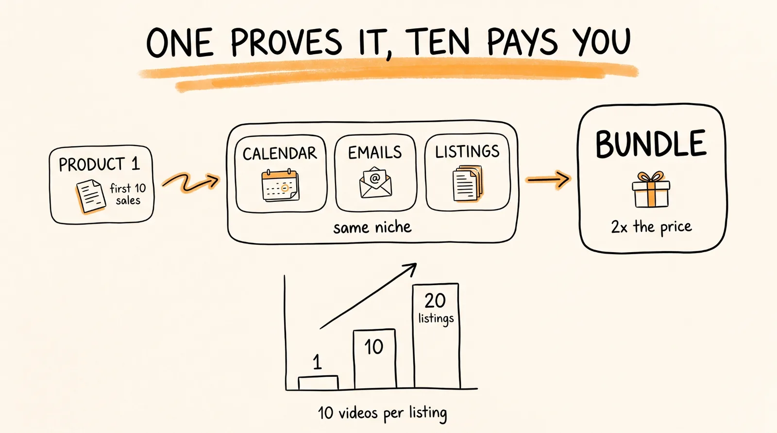 One proves it, ten pays you
