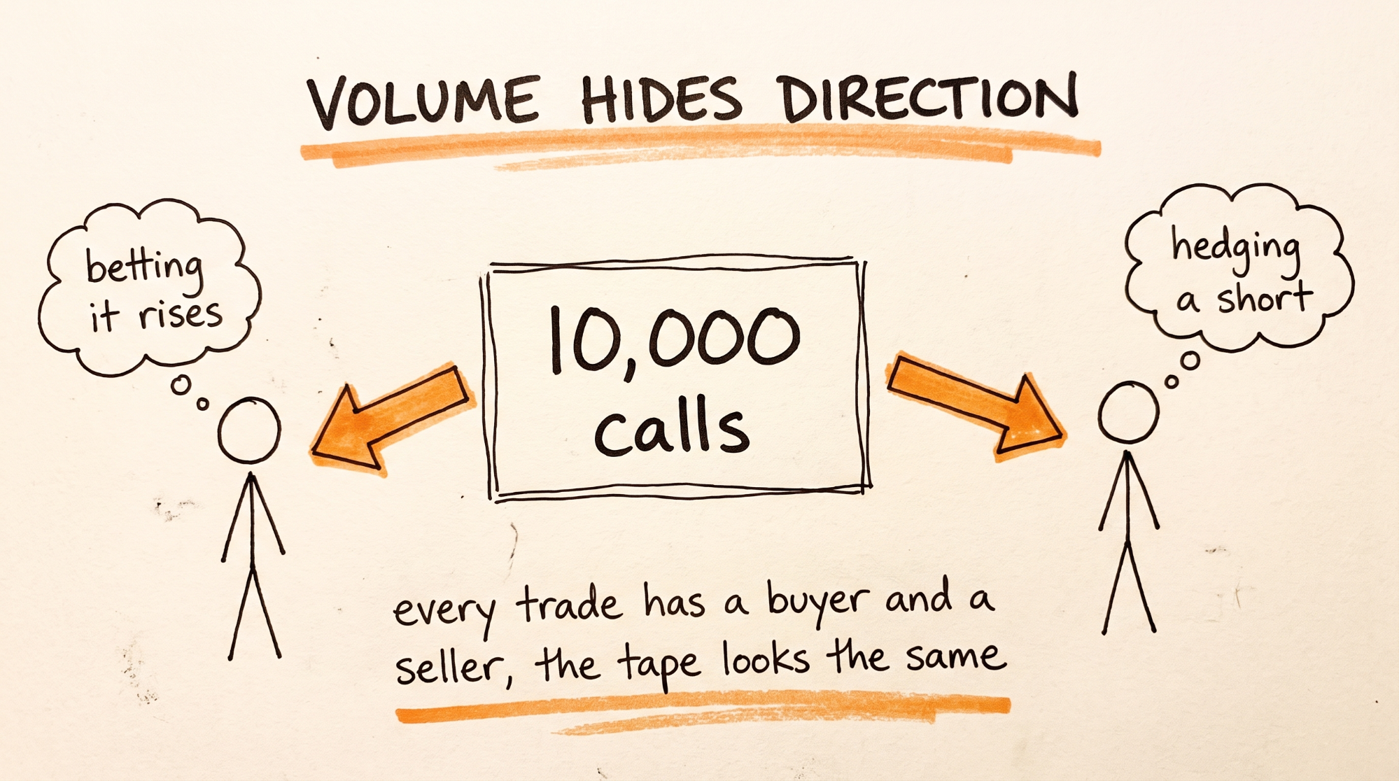 Volume Hides Direction