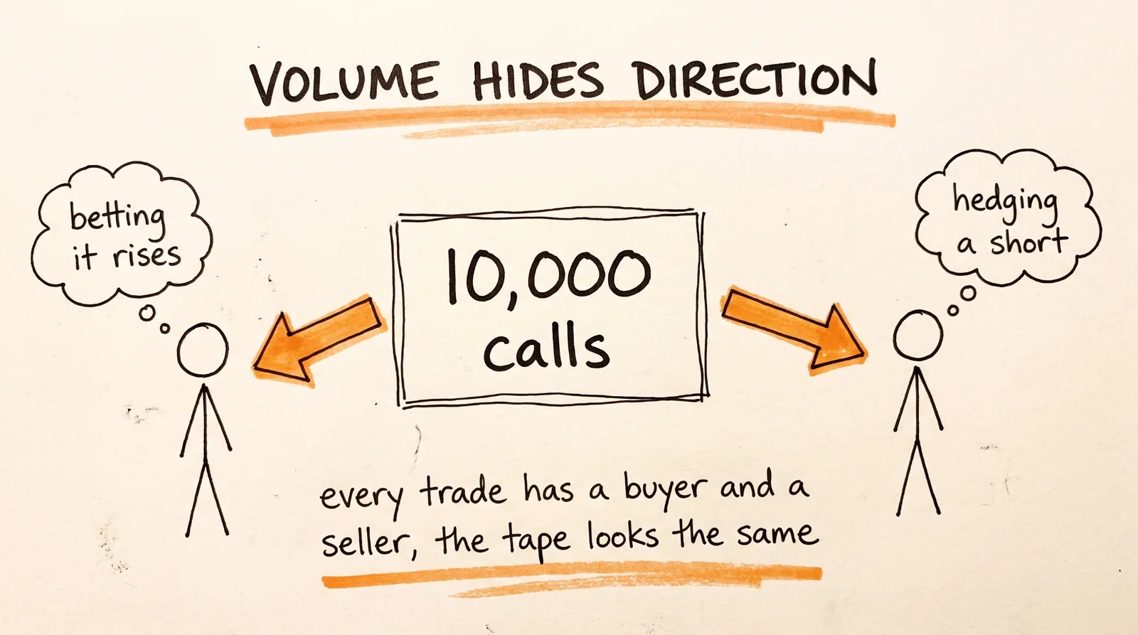 Volume Hides Direction