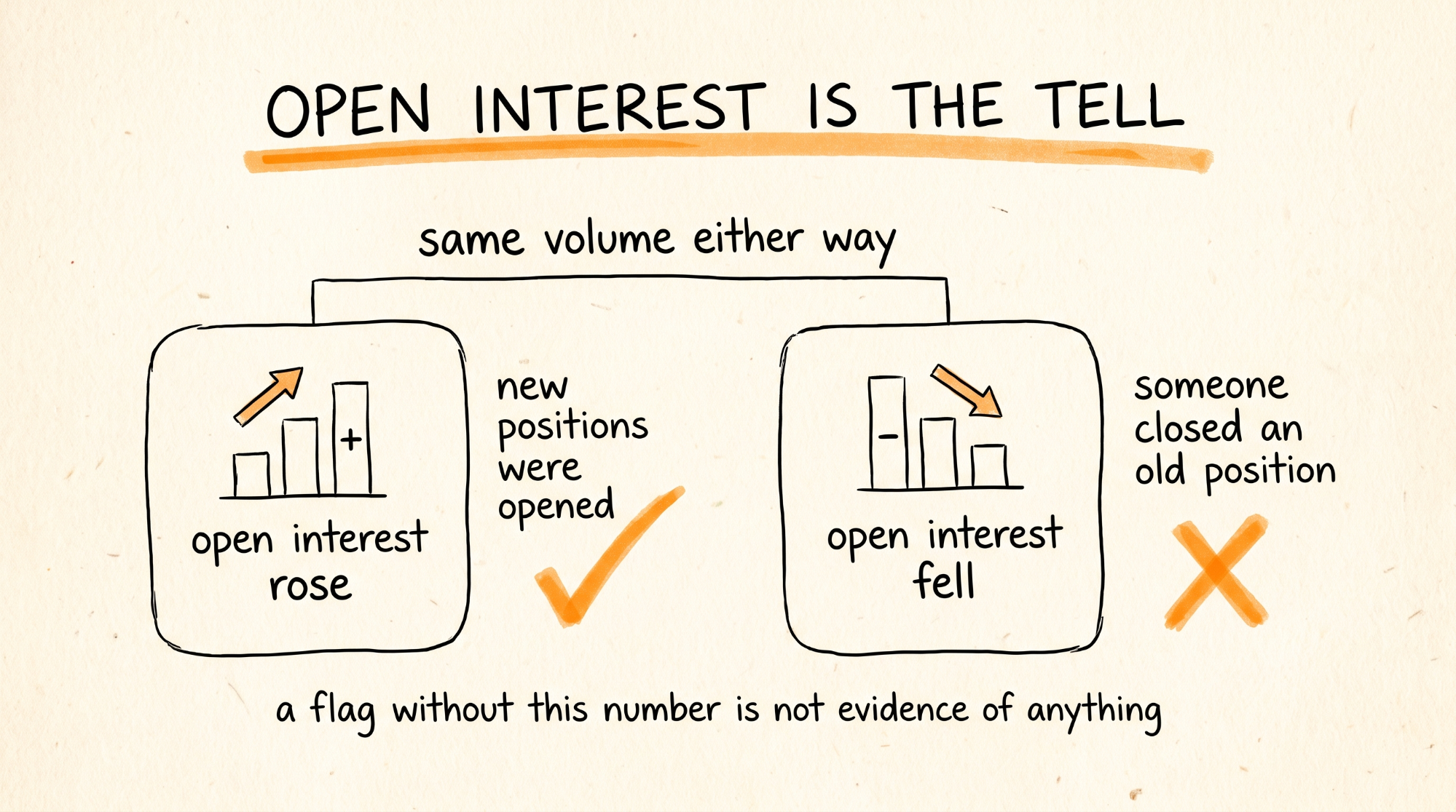 Open Interest Is the Tell