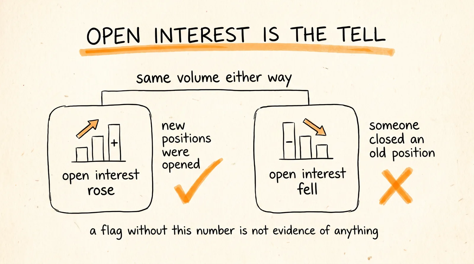 Open Interest Is the Tell