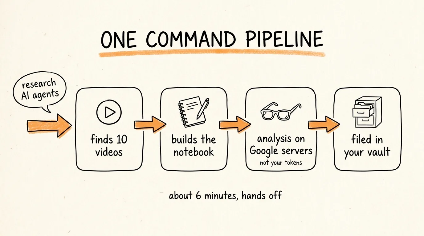 One Command Pipeline