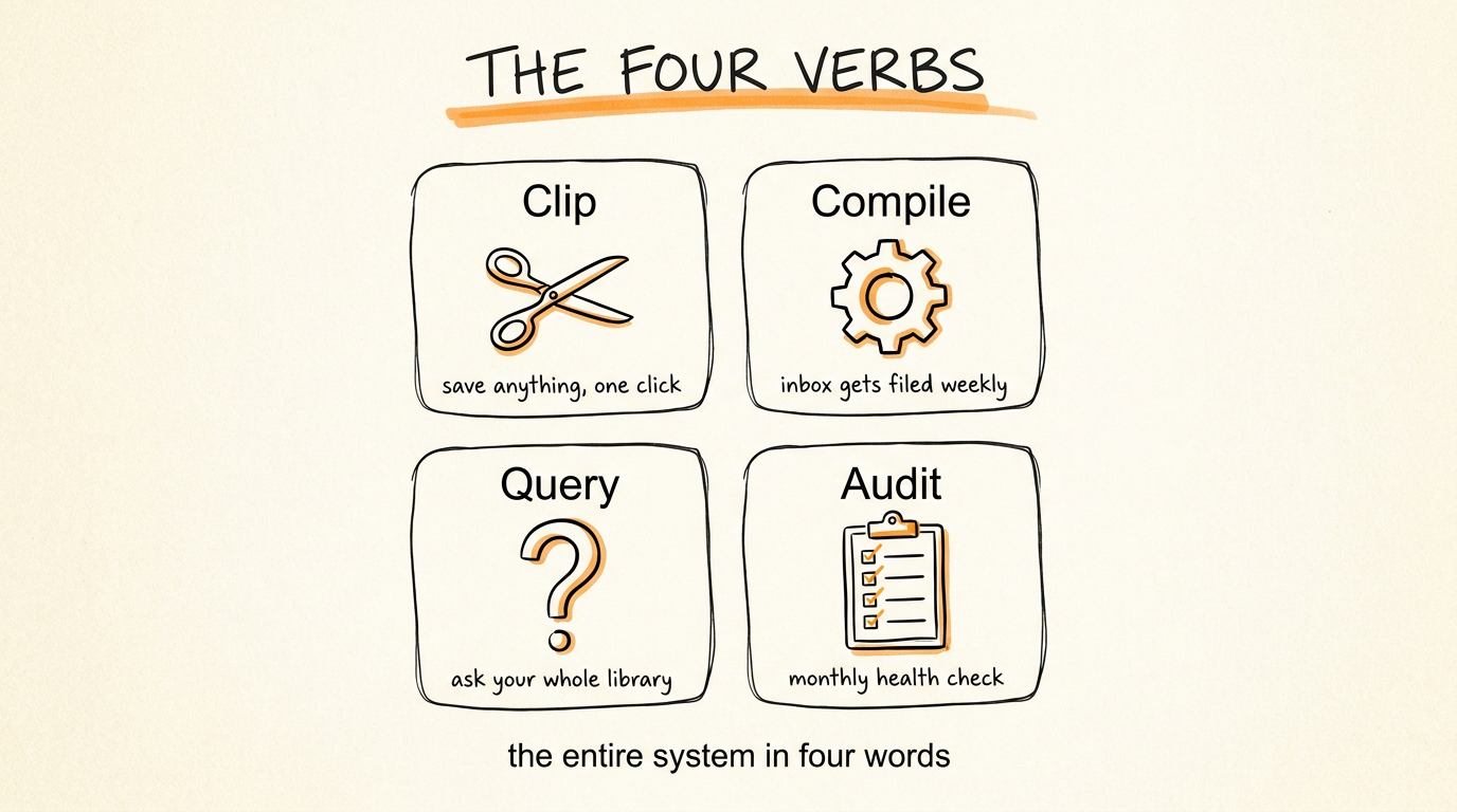The Four Verbs
