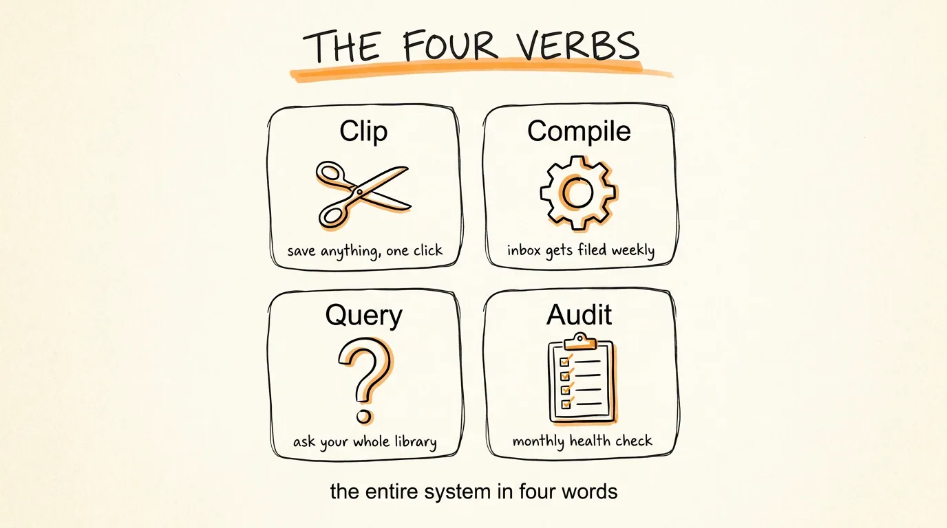 The Four Verbs