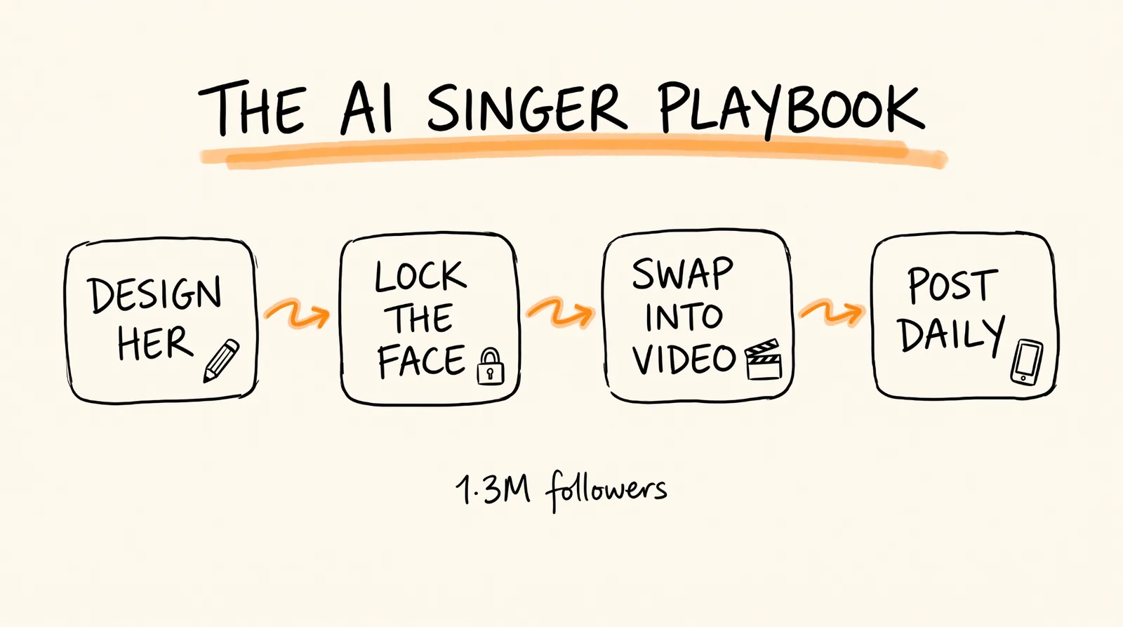 AI singer playbook