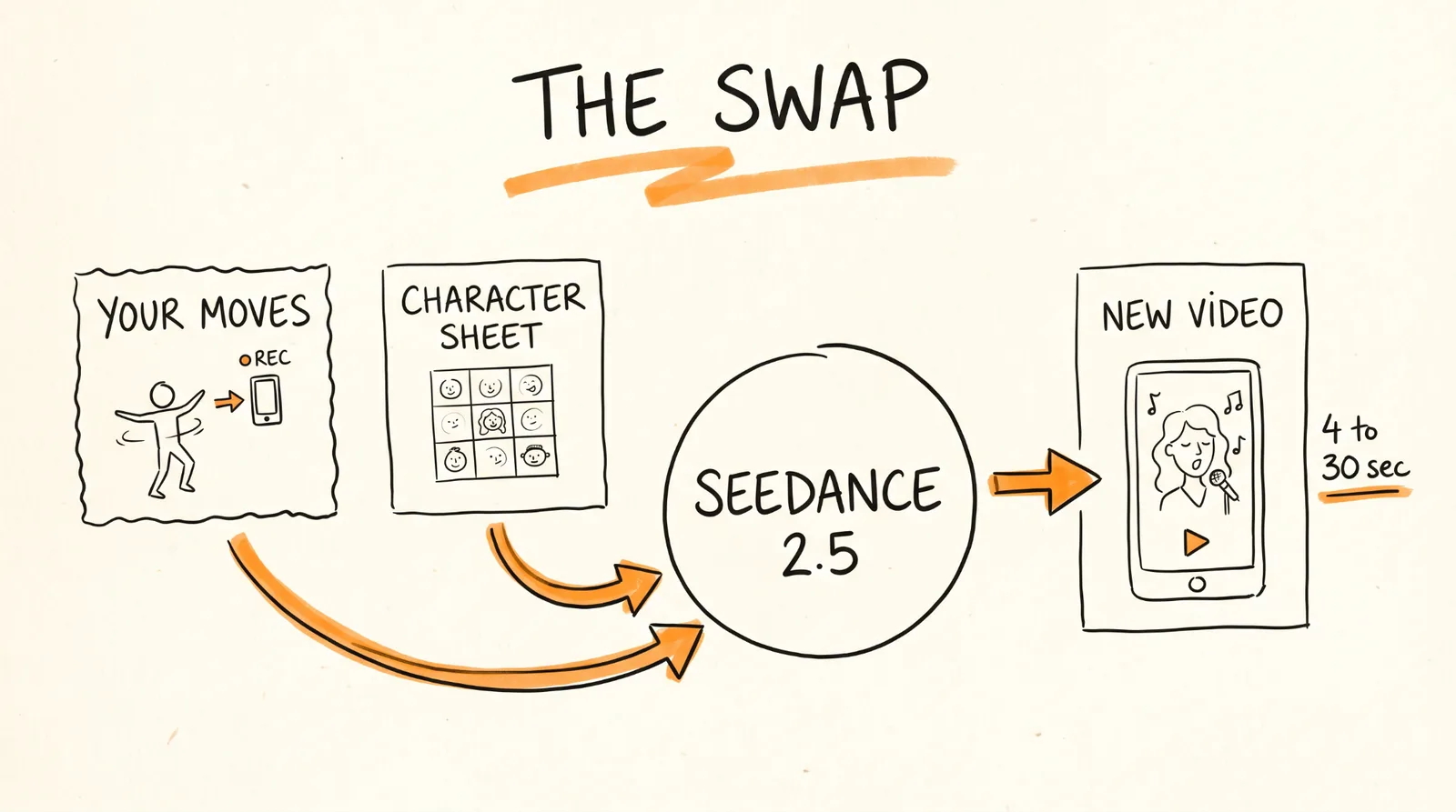 The swap