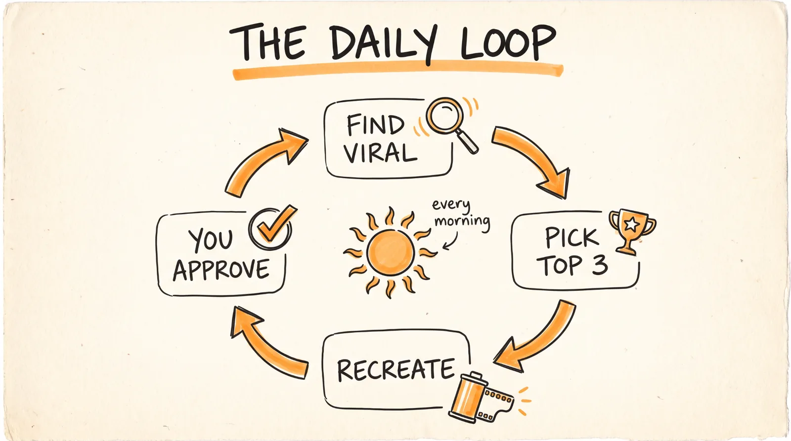 The daily loop