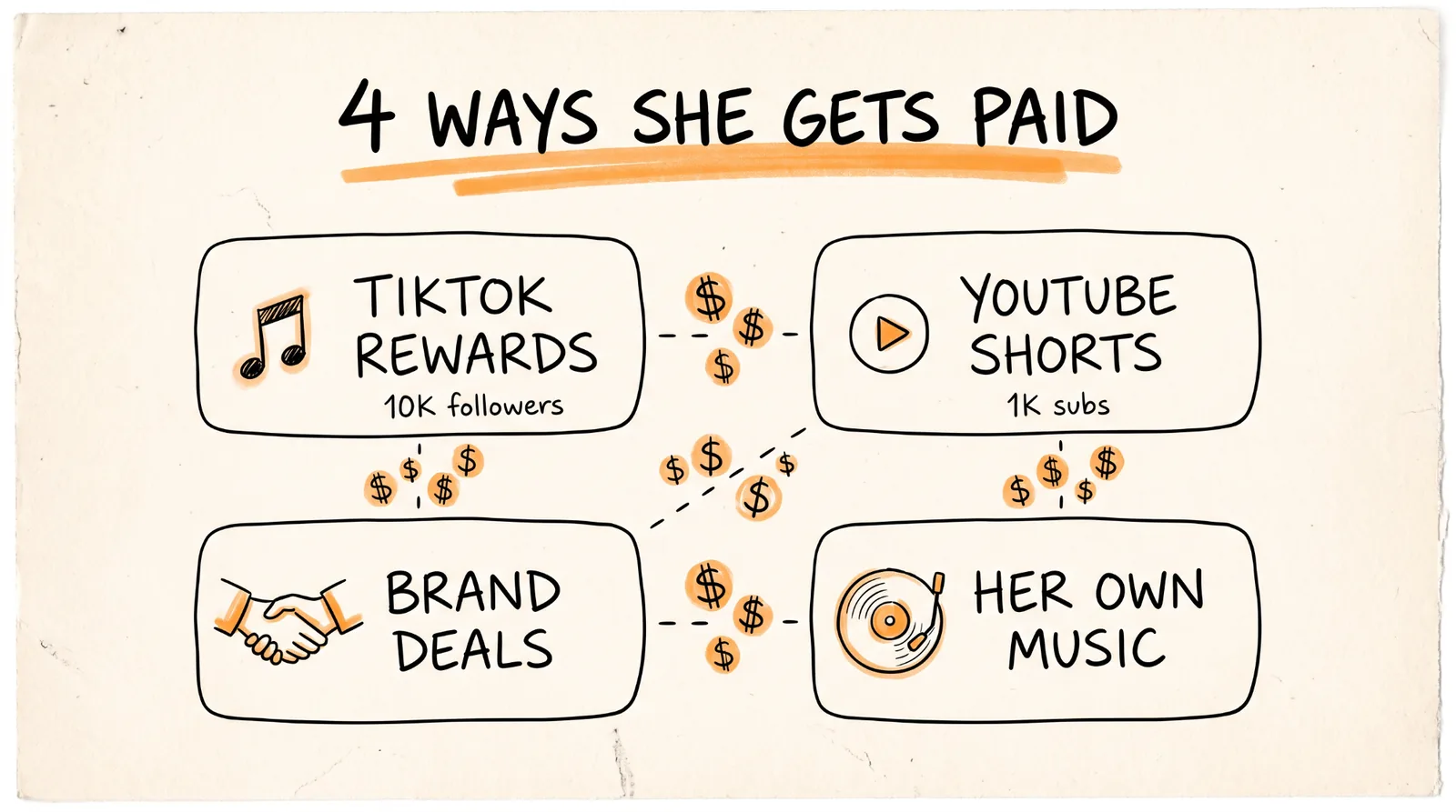 Four ways she gets paid