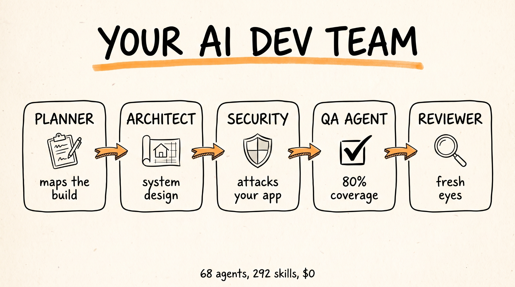 Your AI dev team