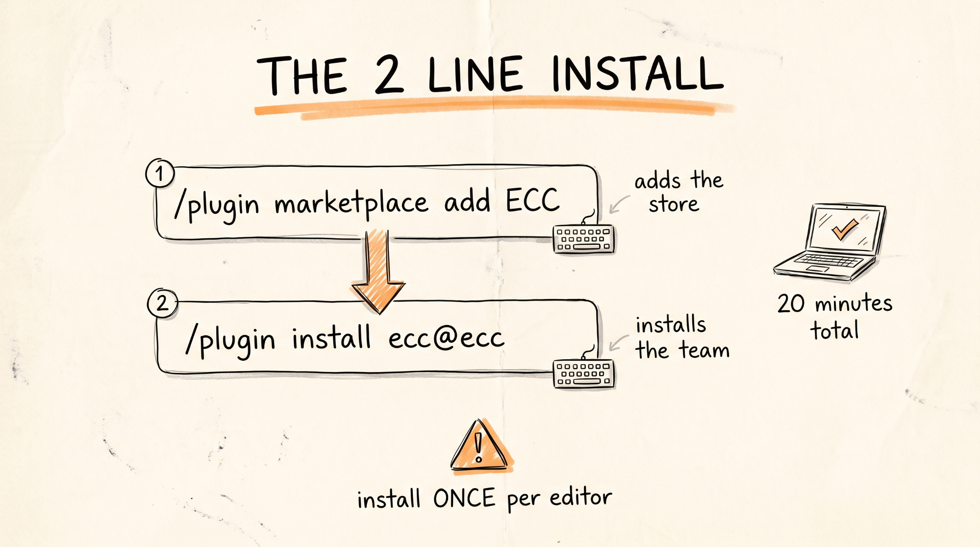 The two line install