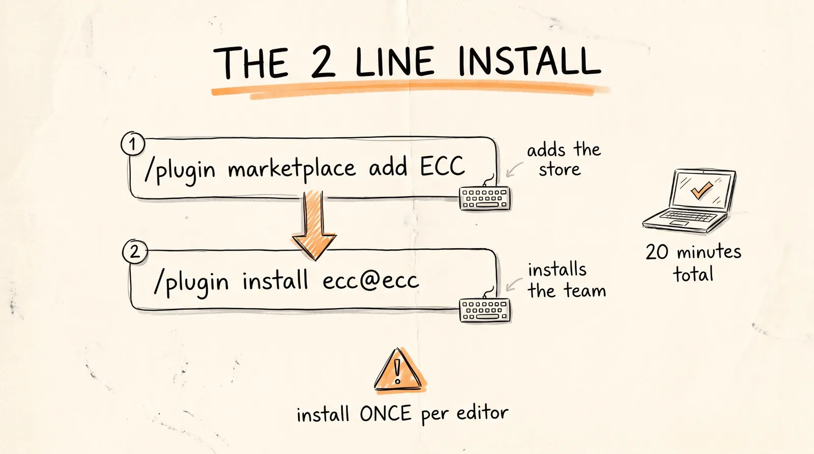 The two line install