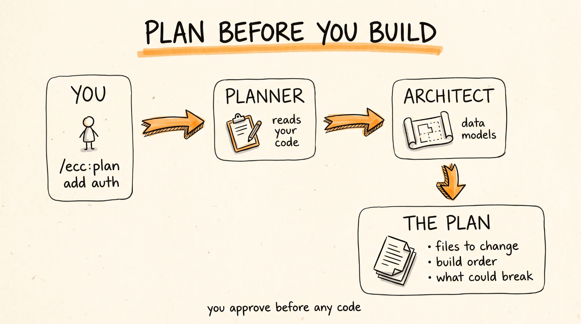 Plan before you build
