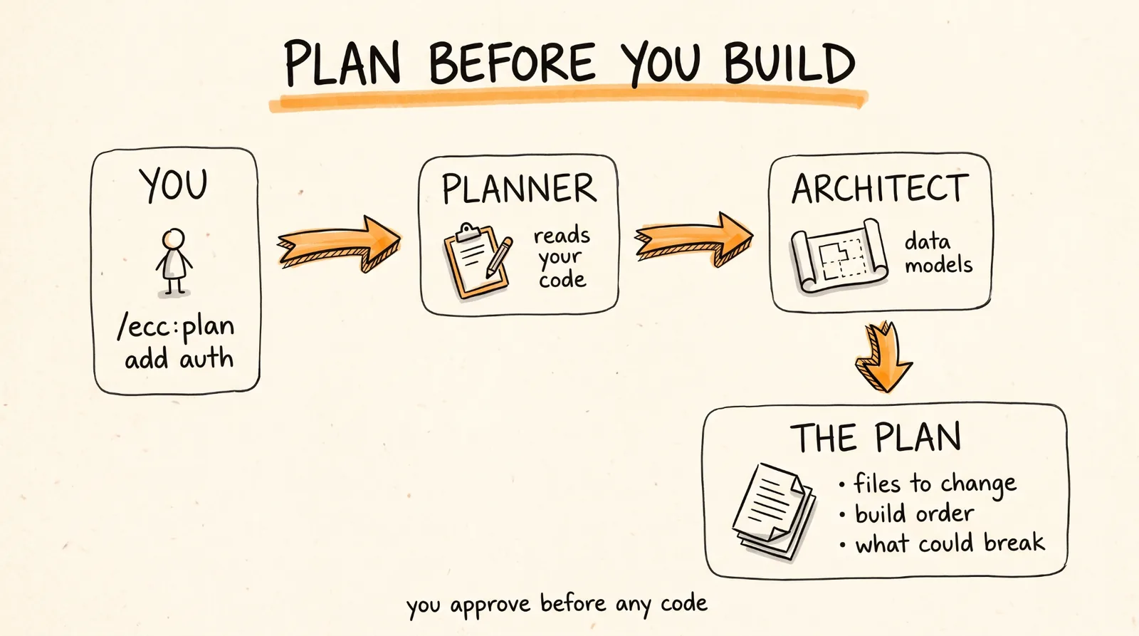 Plan before you build
