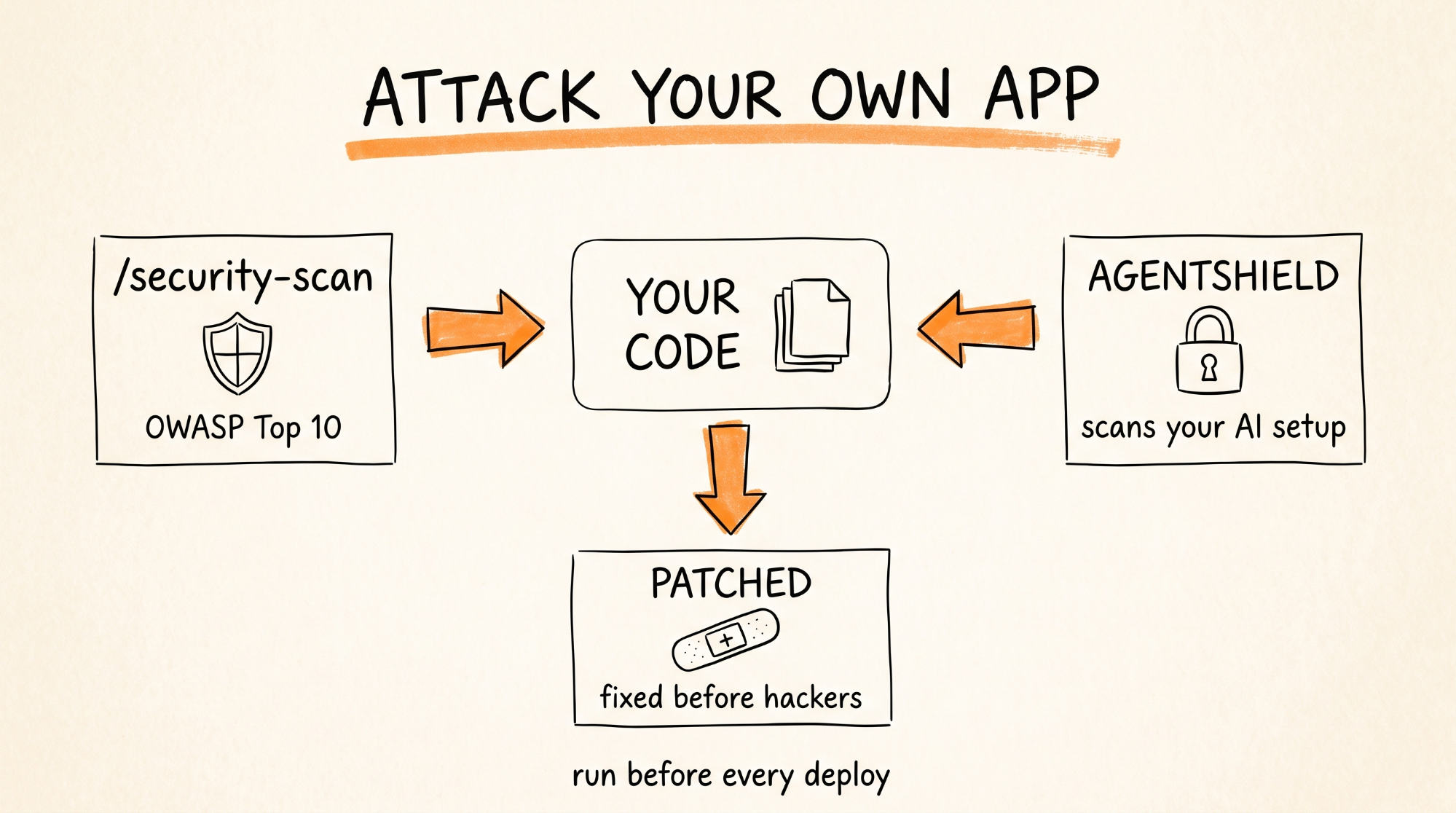 Attack your own app