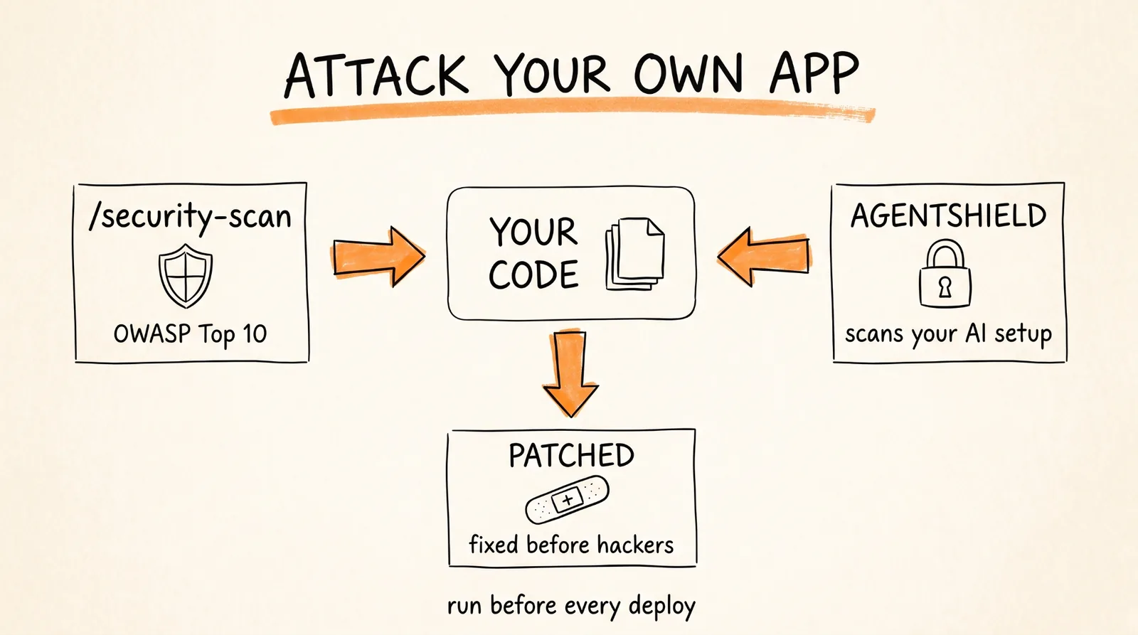 Attack your own app