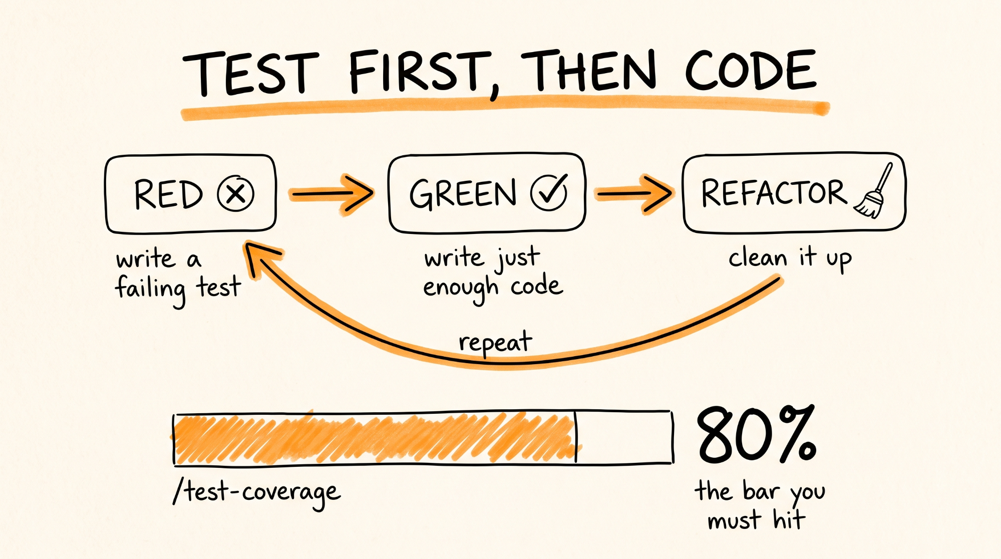 Test first, then code
