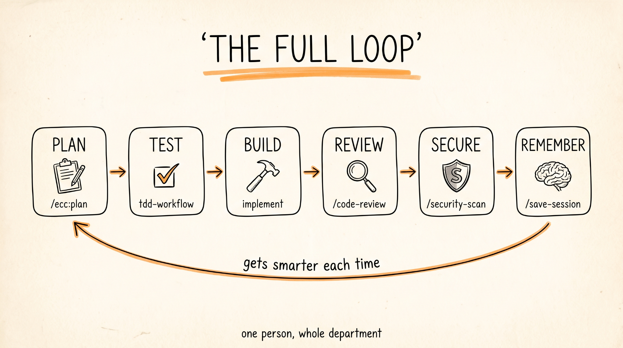 The full loop