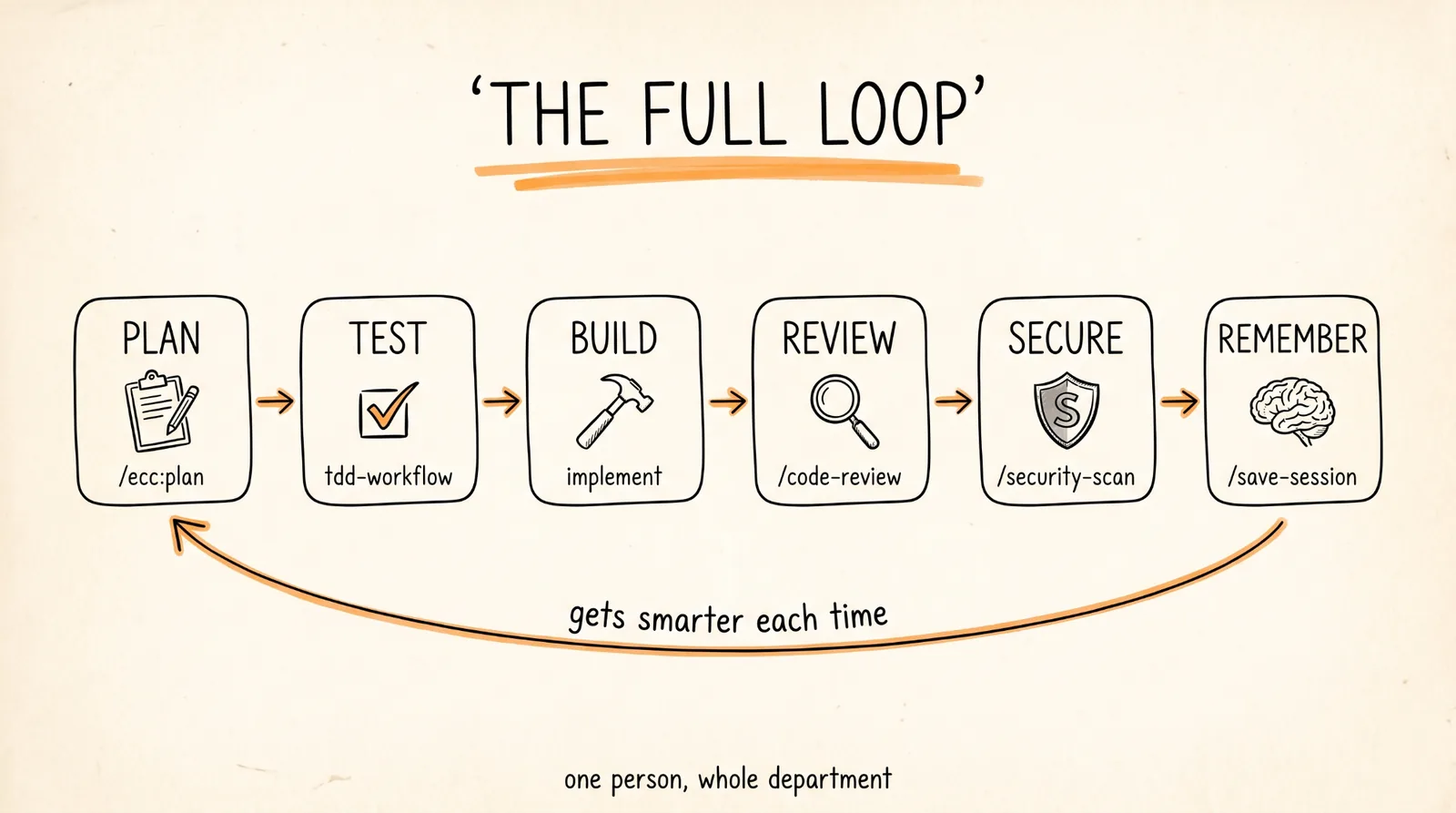 The full loop