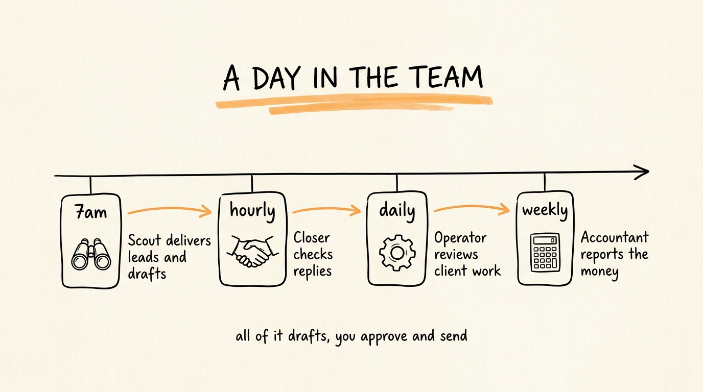 A Day in the Team