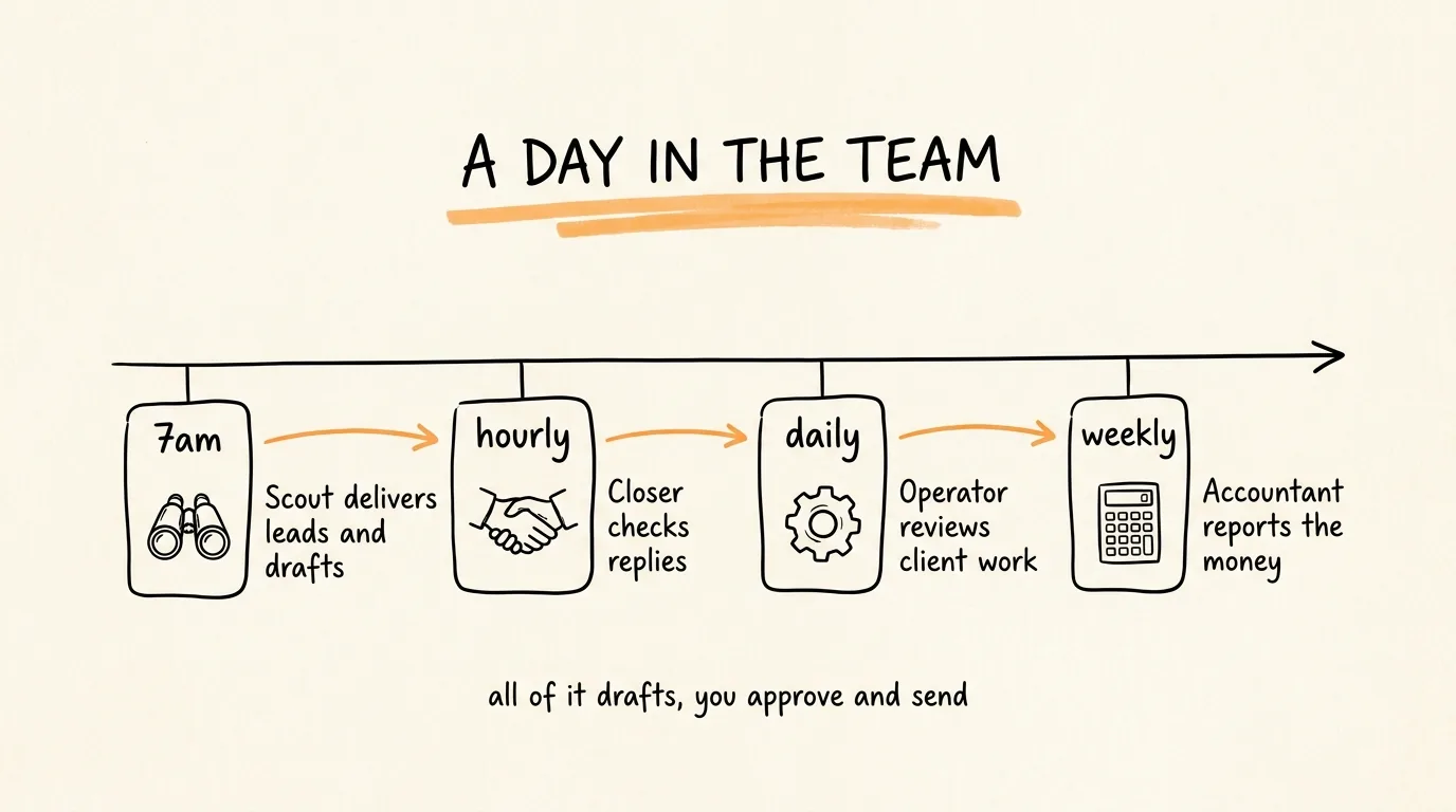 A Day in the Team