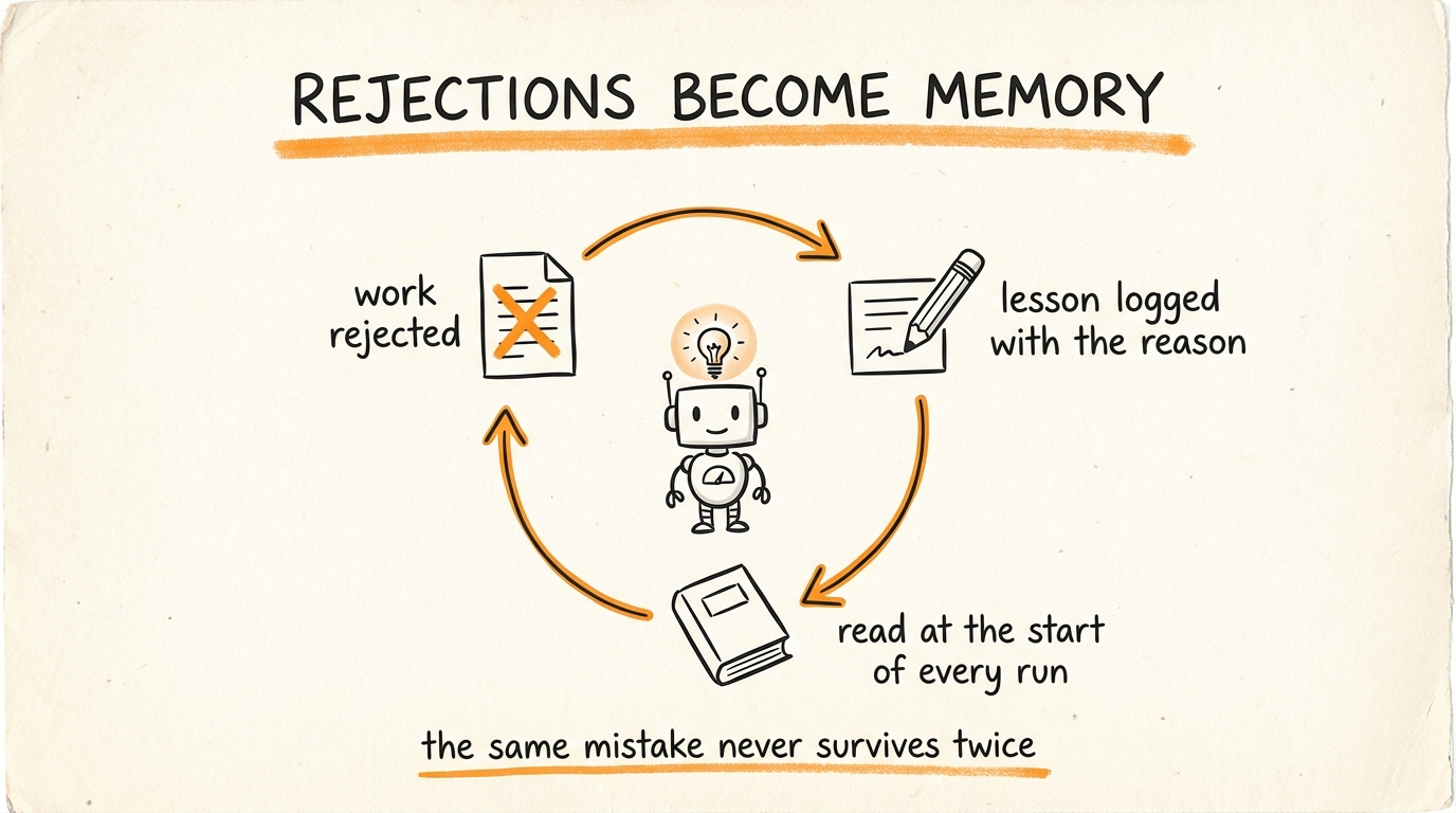 Rejections Become Memory
