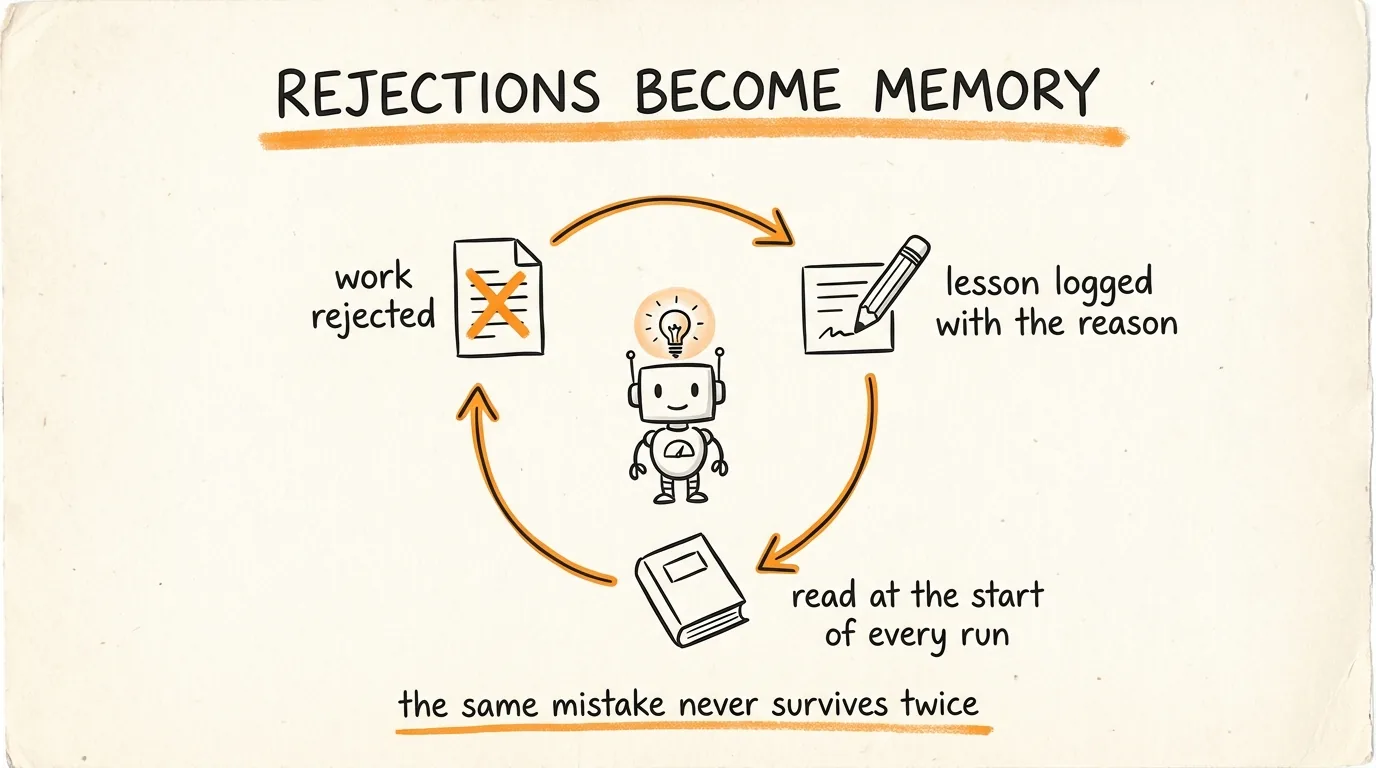 Rejections Become Memory