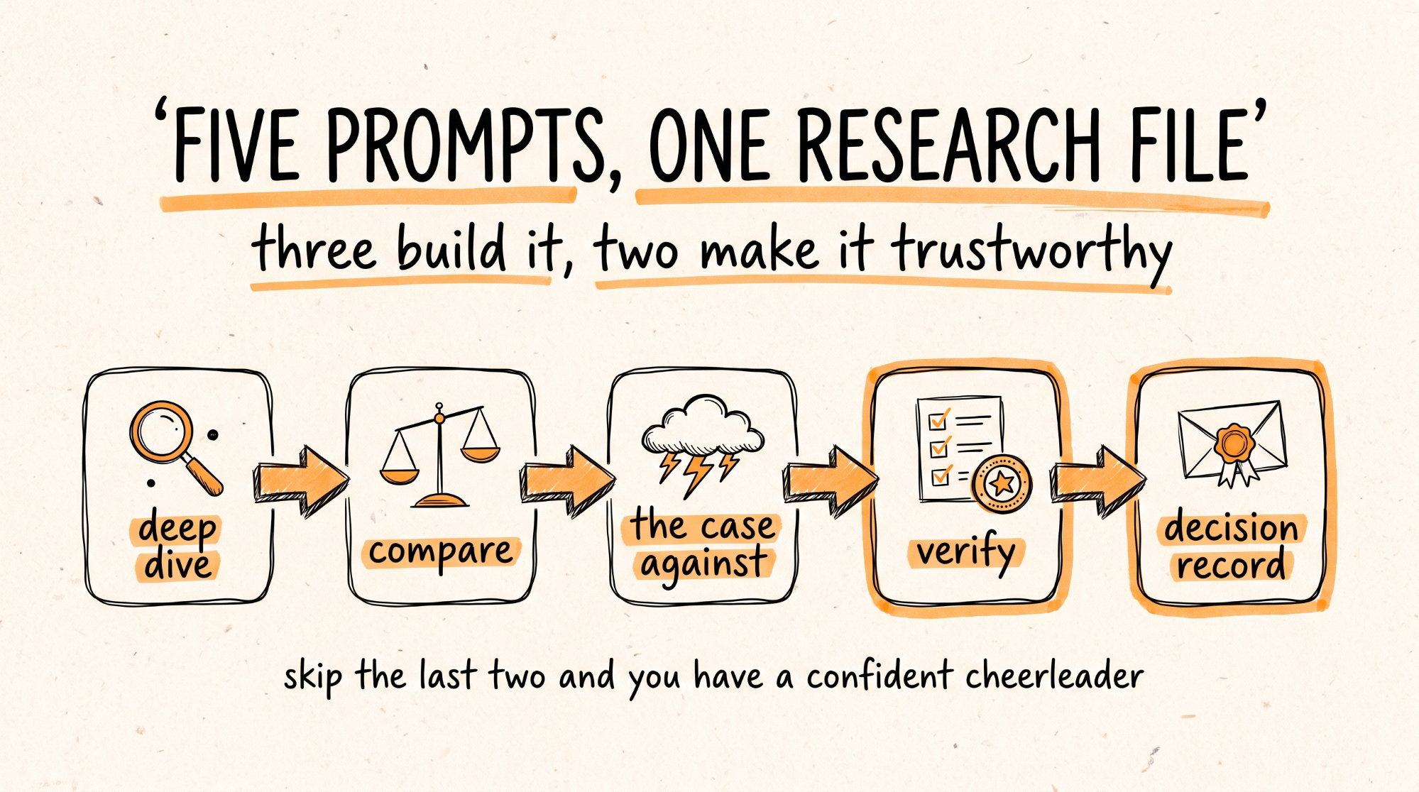 Five Prompts One Research File