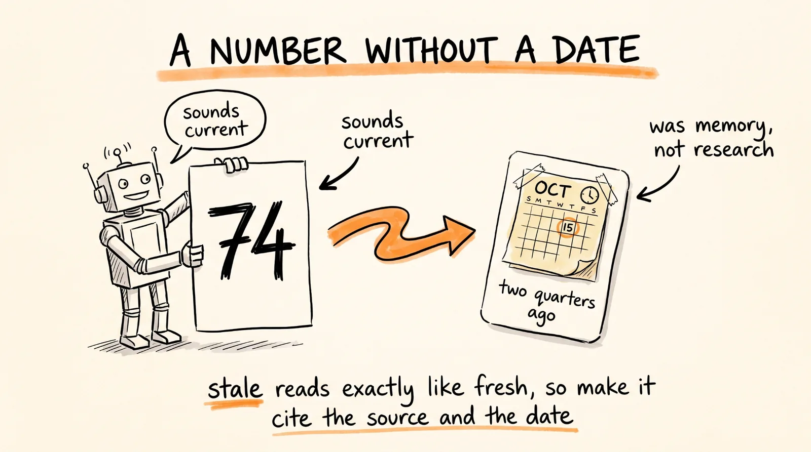 A Number Without a Date