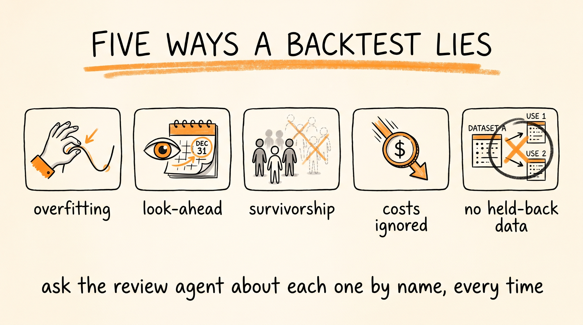 Five Ways a Backtest Lies