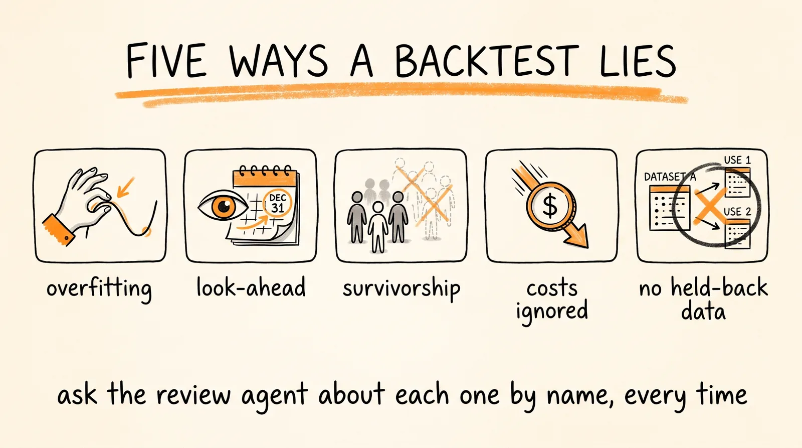 Five Ways a Backtest Lies