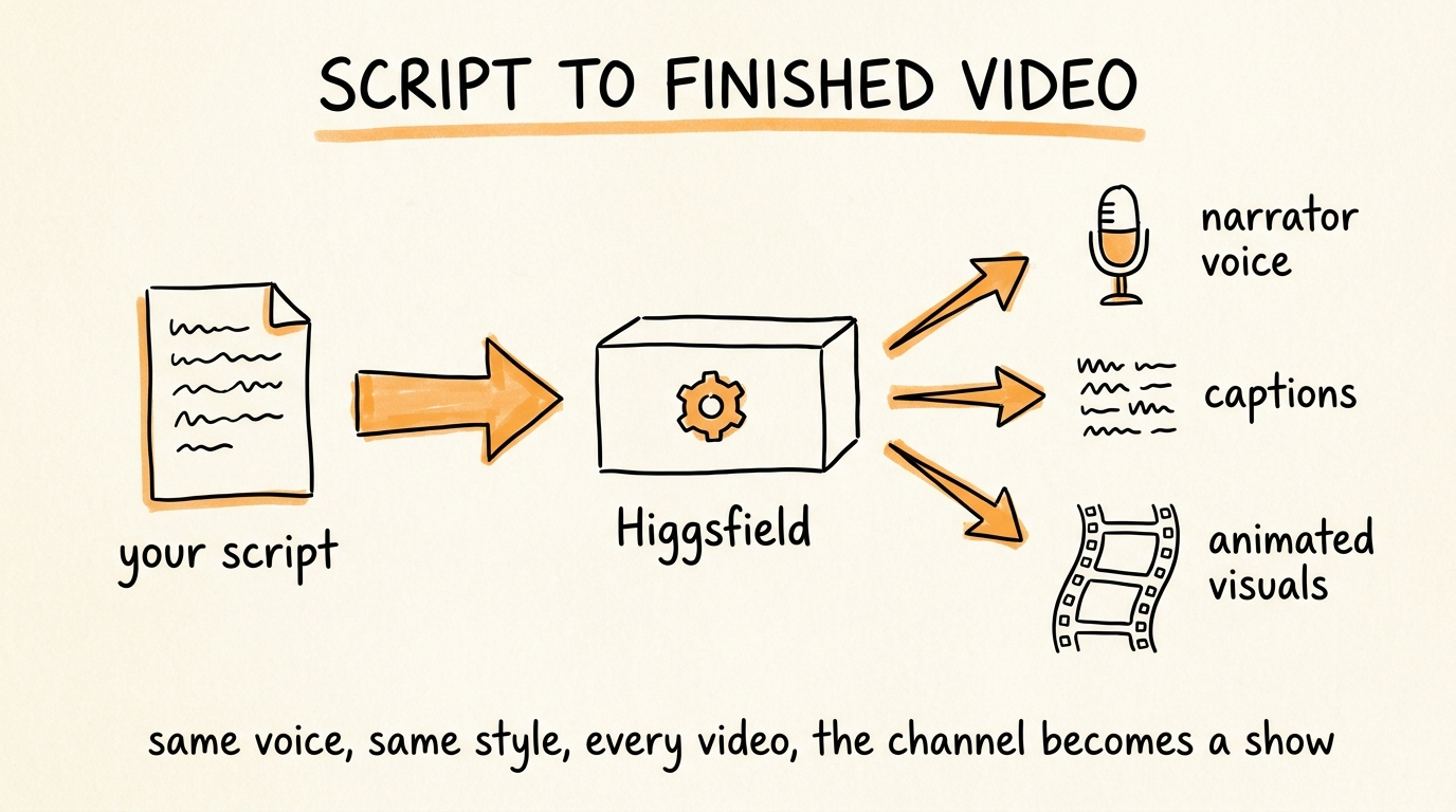 Script to Finished Video